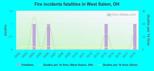 Fire incidents fatalities in West Salem, OH