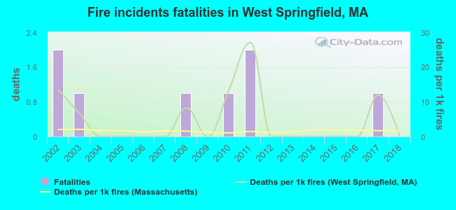 Fire incidents fatalities in West Springfield, MA