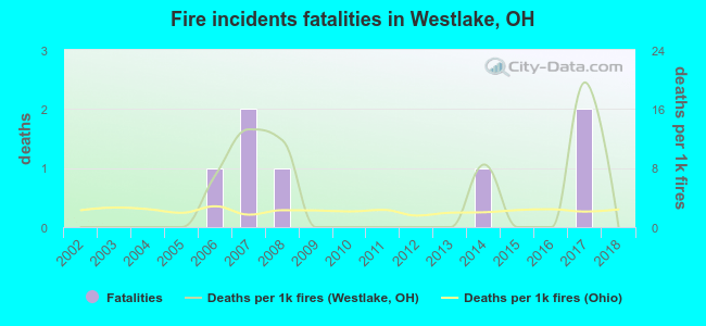 Fire incidents fatalities in Westlake, OH