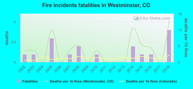 Fire incidents fatalities in Westminster, CO