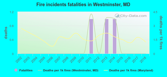 Fire incidents fatalities in Westminster, MD