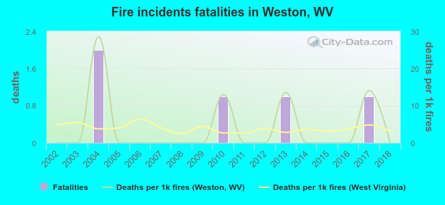 Fire incidents fatalities in Weston, WV