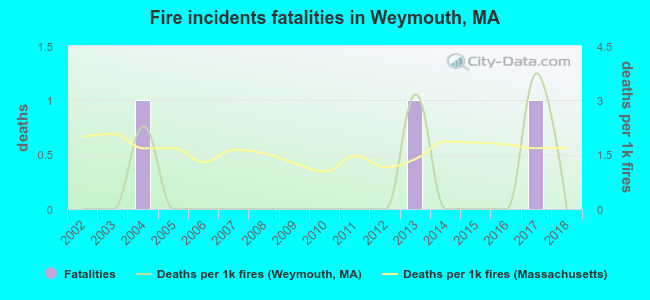 Fire incidents fatalities in Weymouth, MA