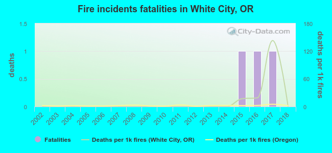Fire incidents fatalities in White City, OR