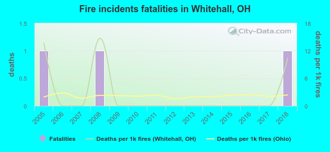Fire incidents fatalities in Whitehall, OH