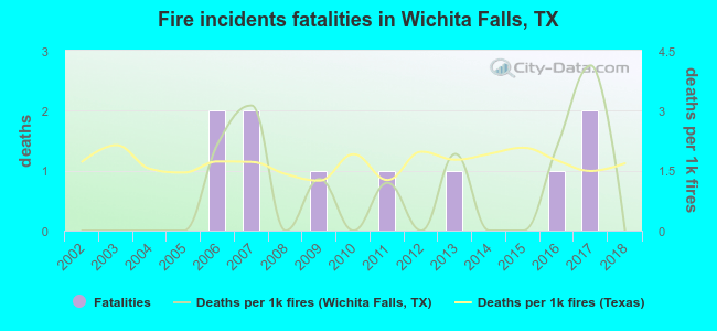 Fire incidents fatalities in Wichita Falls, TX