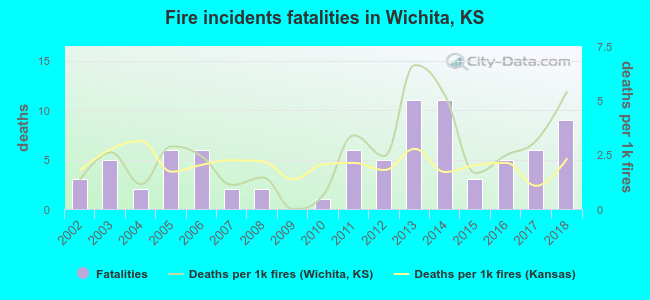 Fire incidents fatalities in Wichita, KS