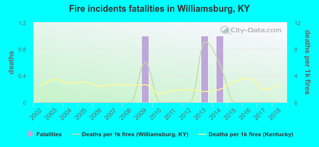 Fire incidents fatalities in Williamsburg, KY