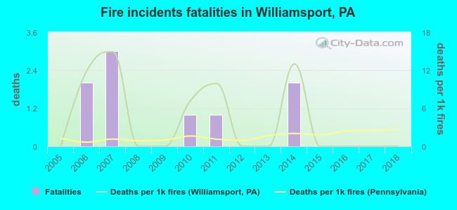 Fire incidents fatalities in Williamsport, PA
