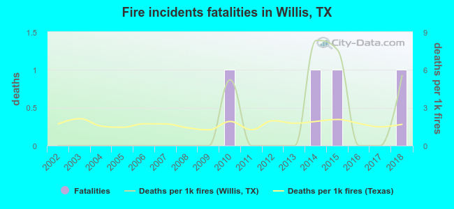Fire incidents fatalities in Willis, TX