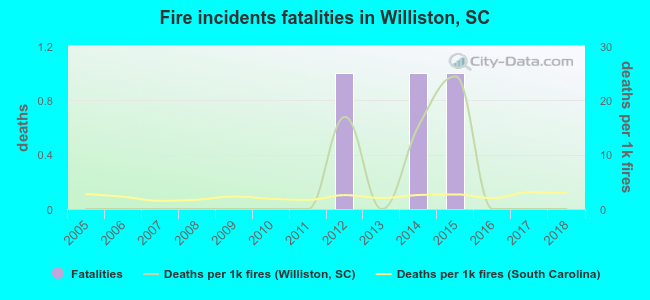 Fire incidents fatalities in Williston, SC