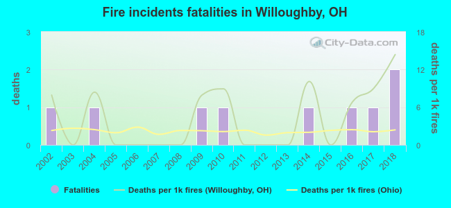 Fire incidents fatalities in Willoughby, OH