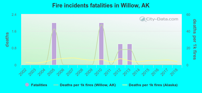 Fire incidents fatalities in Willow, AK