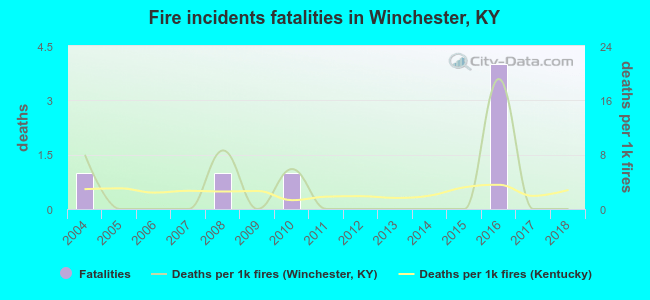 Fire incidents fatalities in Winchester, KY