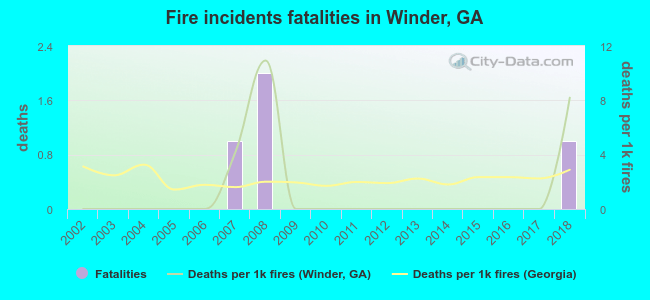 Fire incidents fatalities in Winder, GA
