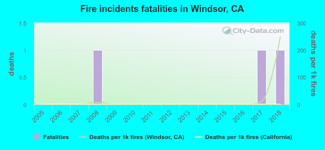 Fire incidents fatalities in Windsor, CA