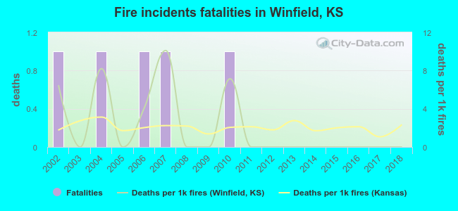 Fire incidents fatalities in Winfield, KS