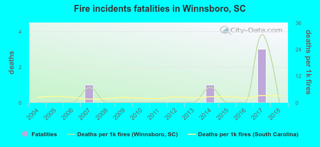 Fire incidents fatalities in Winnsboro, SC