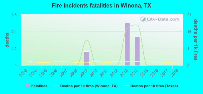Fire incidents fatalities in Winona, TX