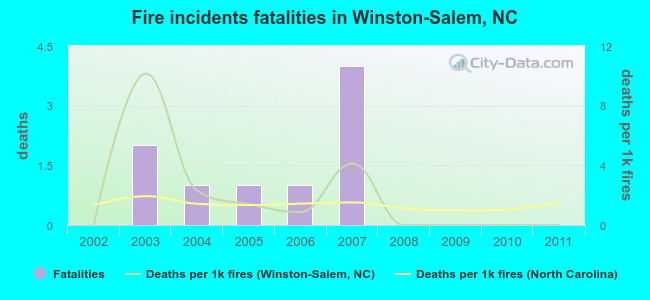 Fire incidents fatalities in Winston-Salem, NC