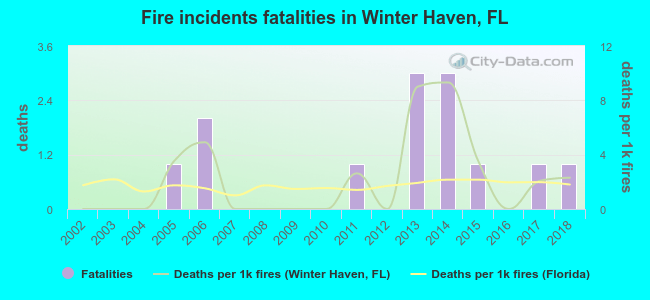 Fire incidents fatalities in Winter Haven, FL
