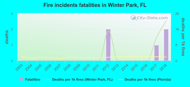 Fire incidents fatalities in Winter Park, FL