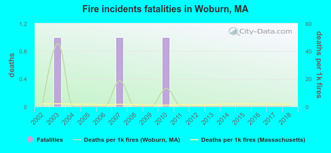 Fire incidents fatalities in Woburn, MA