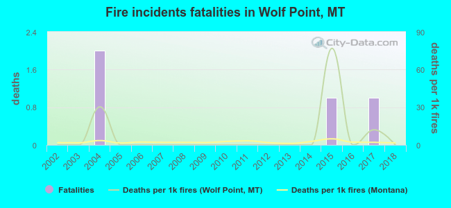 Fire incidents fatalities in Wolf Point, MT