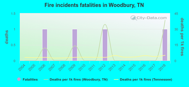 Fire incidents fatalities in Woodbury, TN