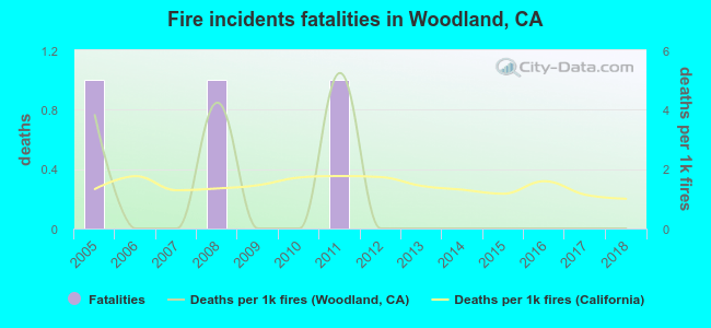 Fire incidents fatalities in Woodland, CA