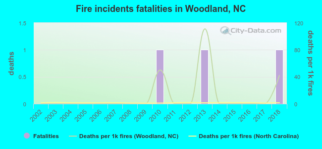 Fire incidents fatalities in Woodland, NC