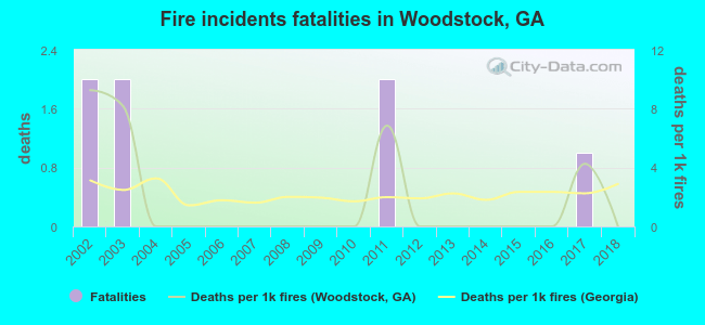 Fire incidents fatalities in Woodstock, GA