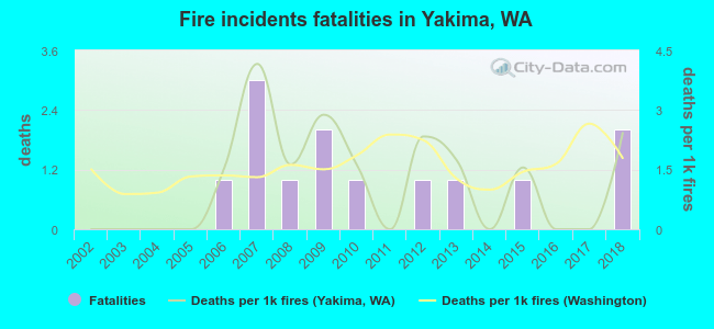 Fire incidents fatalities in Yakima, WA