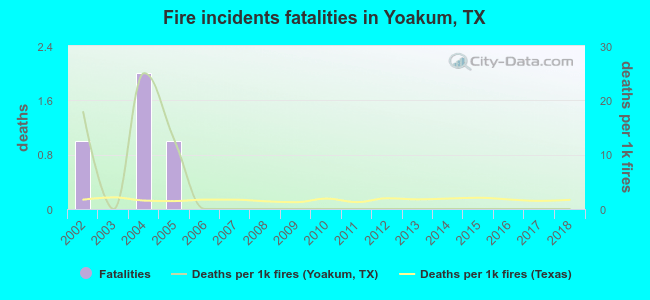 Fire incidents fatalities in Yoakum, TX