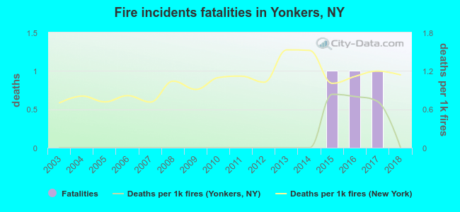 Fire incidents fatalities in Yonkers, NY
