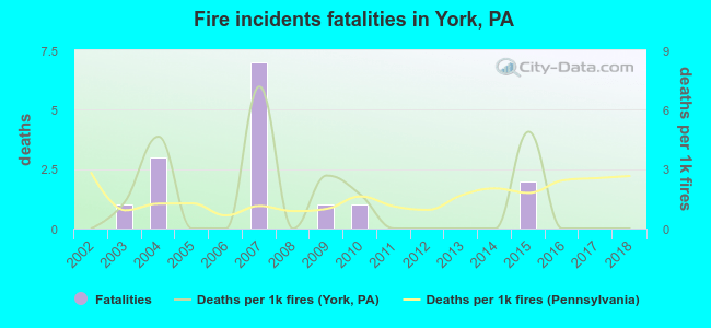 Fire incidents fatalities in York, PA