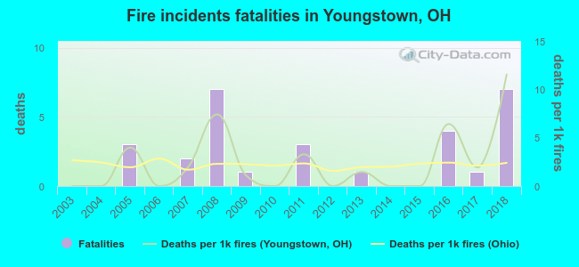 Fire incidents fatalities in Youngstown, OH