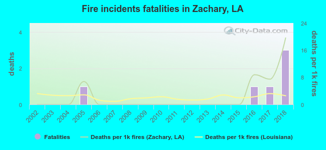 Fire incidents fatalities in Zachary, LA