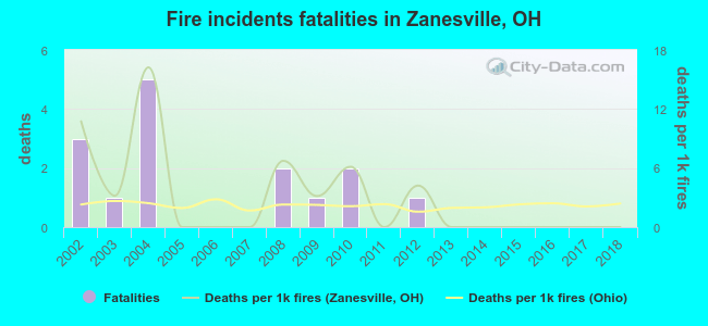 Fire incidents fatalities in Zanesville, OH