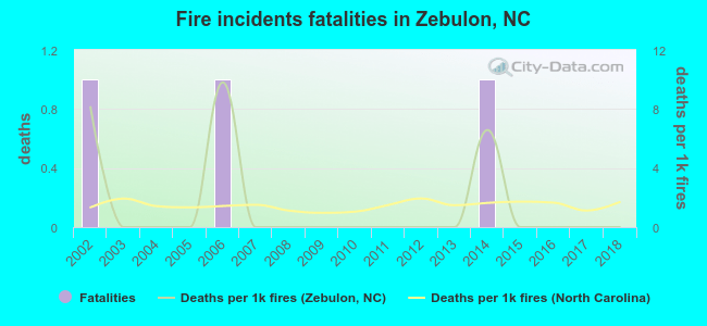 Fire incidents fatalities in Zebulon, NC