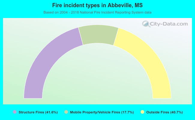 Fire incident types in Abbeville, MS