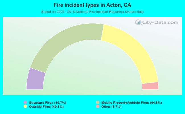 Fire incident types in Acton, CA