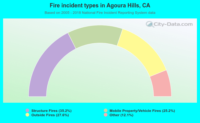 Fire incident types in Agoura Hills, CA