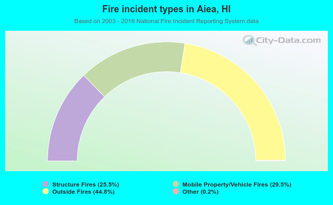 Fire incident types in Aiea, HI