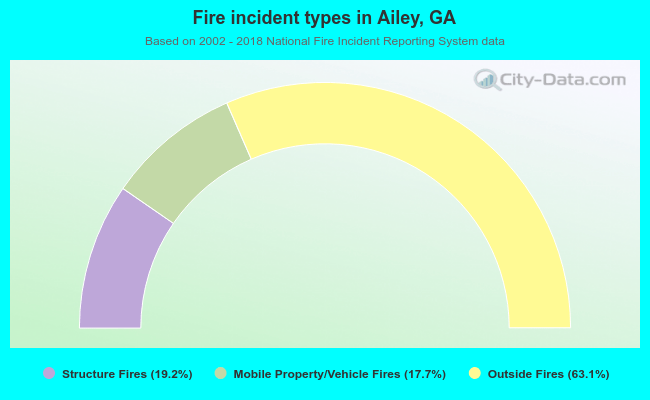Fire incident types in Ailey, GA