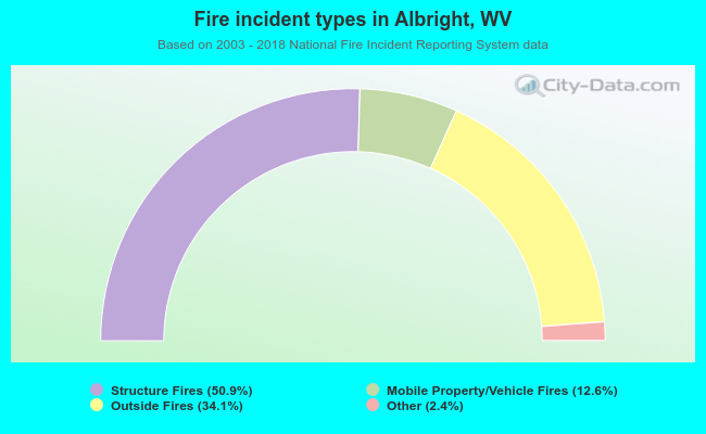 Fire incident types in Albright, WV