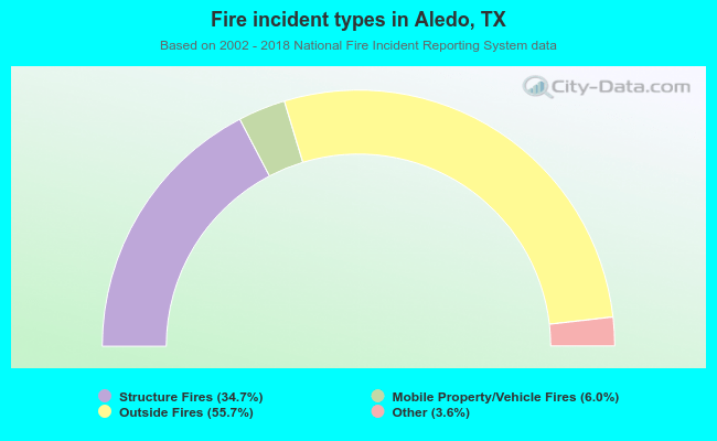 Fire incident types in Aledo, TX