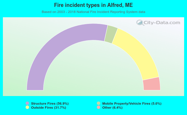 Fire incident types in Alfred, ME