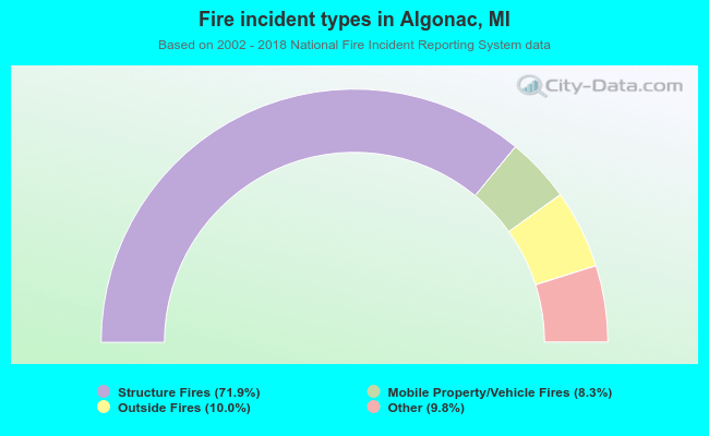 Fire incident types in Algonac, MI