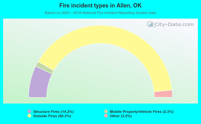 Fire incident types in Allen, OK